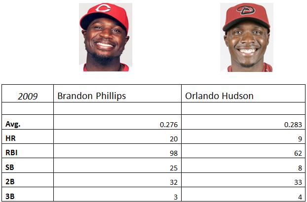 Brandon Phillips vs Orlando Hudson Stat Comparison
