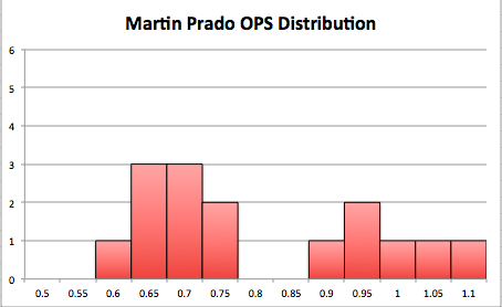 Preddo Chart Is Lucas Duda Really Inconsistent? | Metsmerized Online