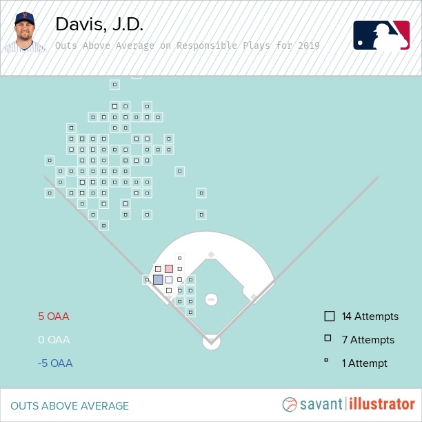 How J.D. Davis Could Improve at Third Base This Season