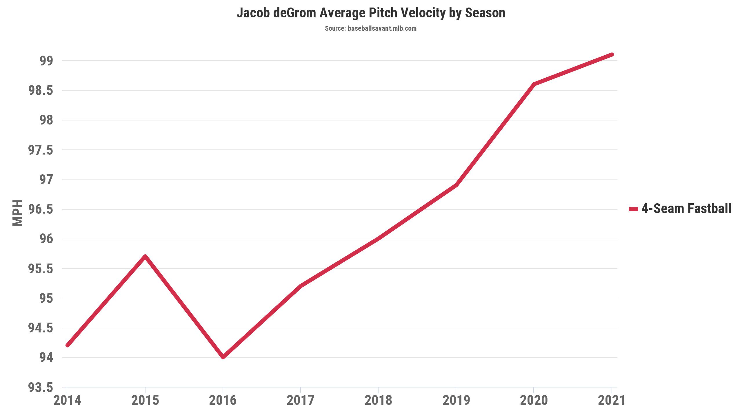 Jacob DeGrom's Fastball Reaching New Levels of Dominance This Season