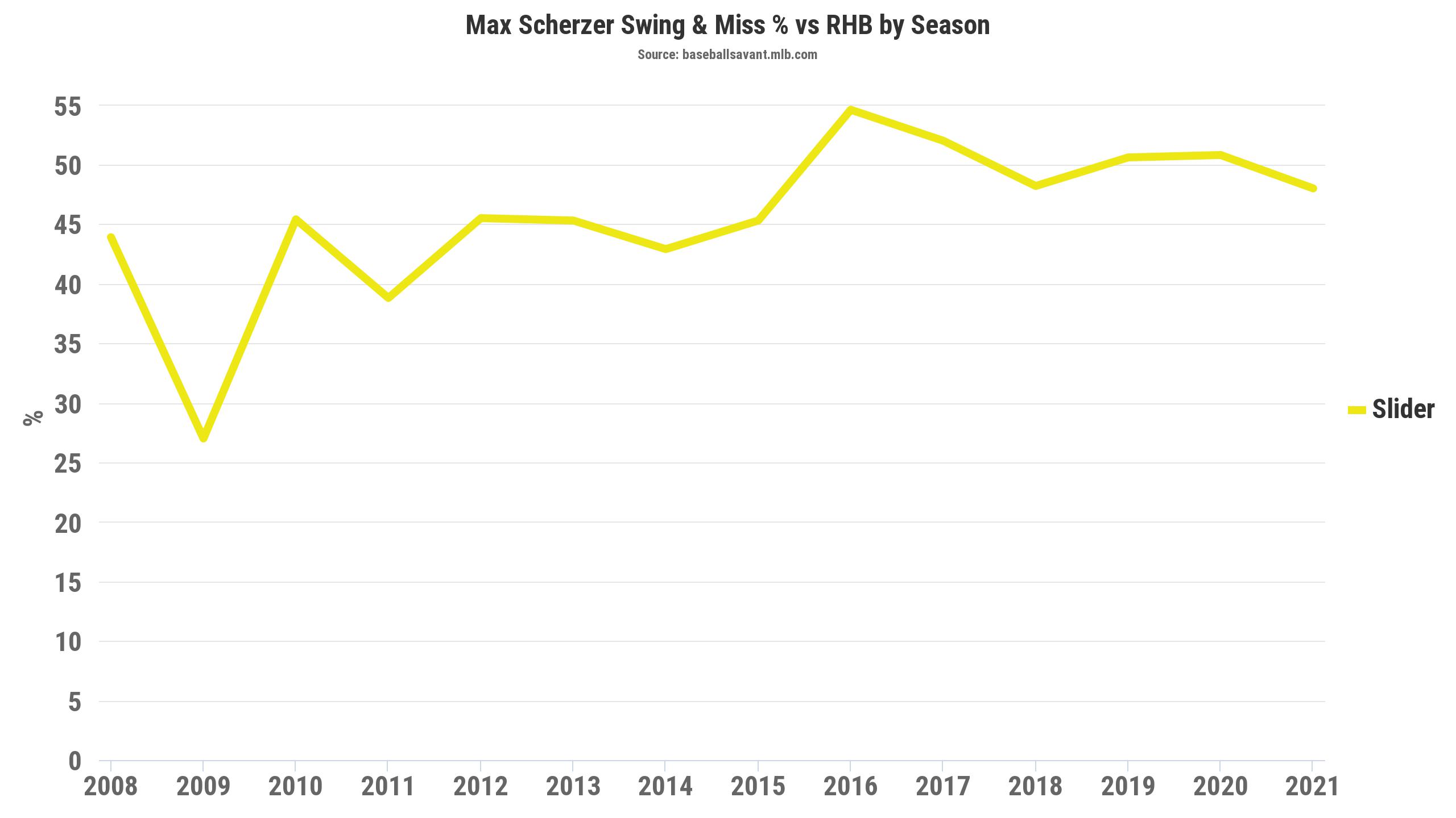 Scherzer's Elite Slider Should Be Mesmerizing for Mets Fans to Watch
