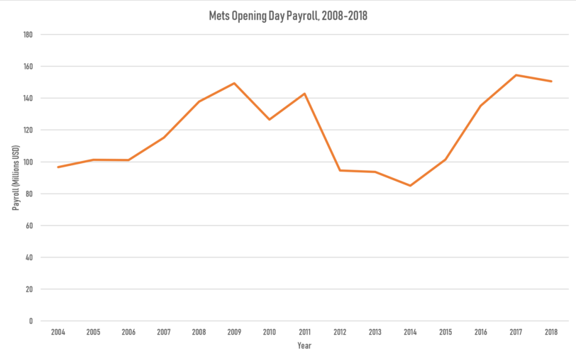 Mets Payroll 2004-2018