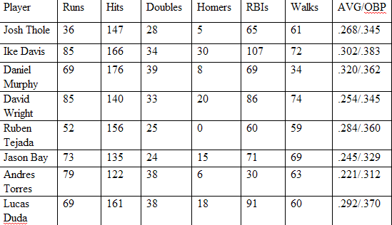 Mets Offense May Be Better Than You Think In 2012