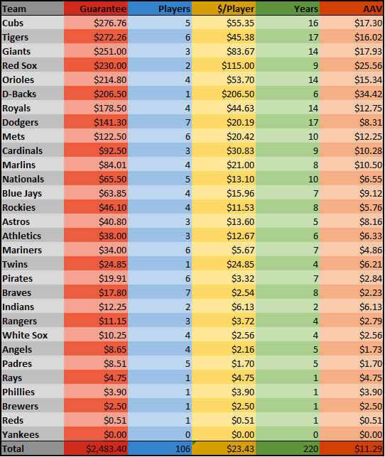 2015-16-FA-spending-by-team-2-1-16-table1