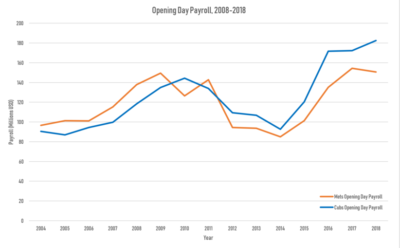 Cubs and Mets Opening Day Payroll