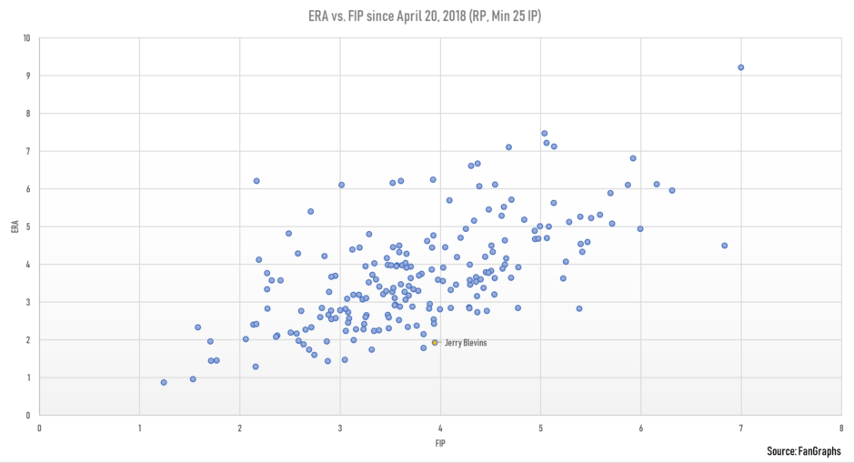 ERA vs. FIP RP with 25 IP Since April 20