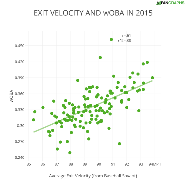 EXIT VELOCITY AND wOBA IN 2015 (1)