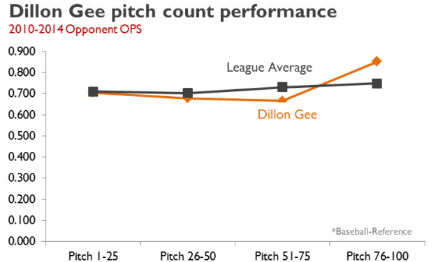 Keep Dillon Gee As A Reliever?