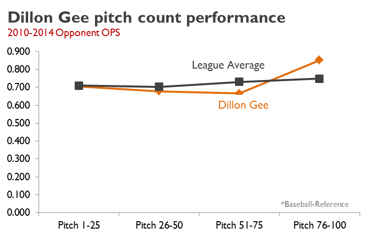 Keep Dillon Gee As A Reliever?