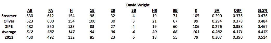 Wright Slips To Second Place In Latest All Star Voting