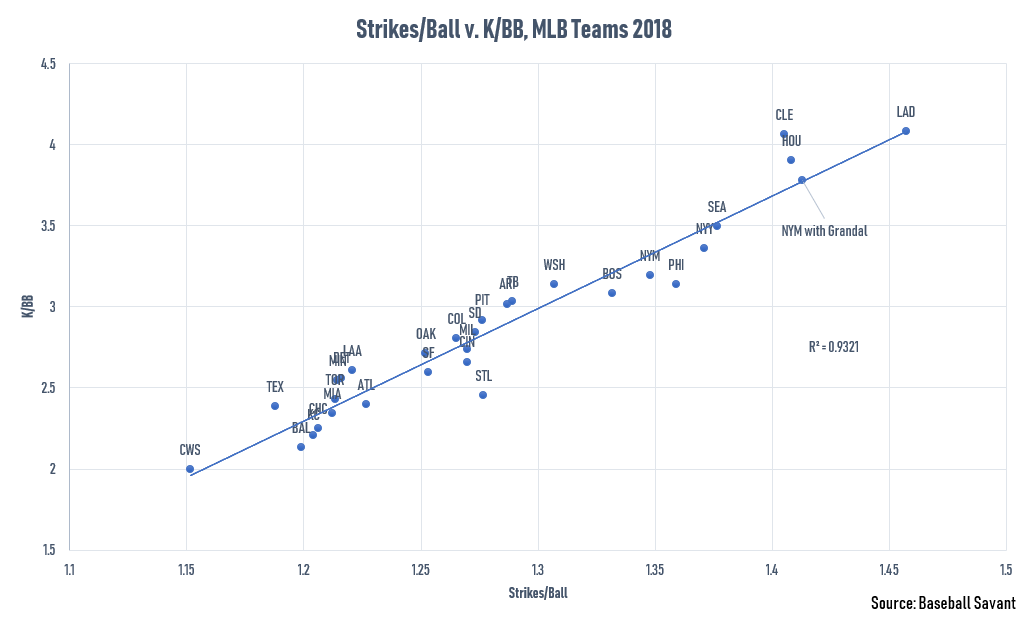 K/BB and Strikes/Balls 2018