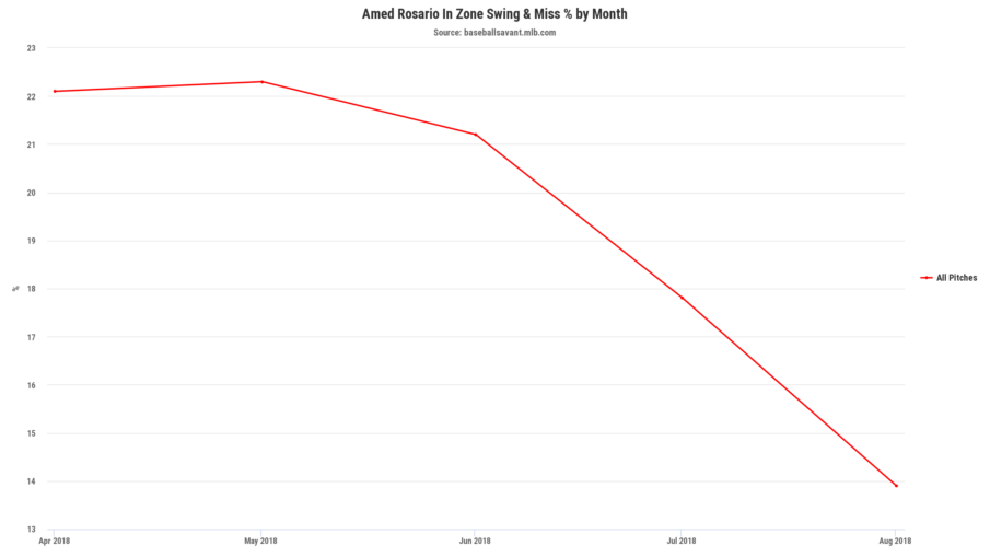 Rosario Zone Swing/Miss