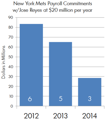 If Jose Reyes Re-signs, Payroll And Flexibility Take a Major Hit