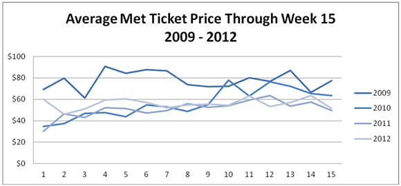 Mets Ticket Prices On Secondary Market Flat