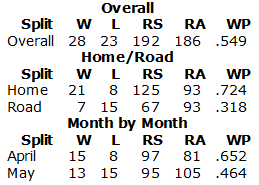 screenshot-www baseball-reference com 2015-06-01 14-53-47