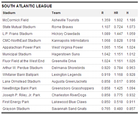 south atlantic league park factors