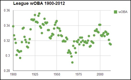 Know Your Stats: Weighted On Base Average (wOBA)